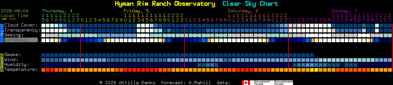 Current forecast for Hyman Rim Ranch Observatory Clear Sky Chart