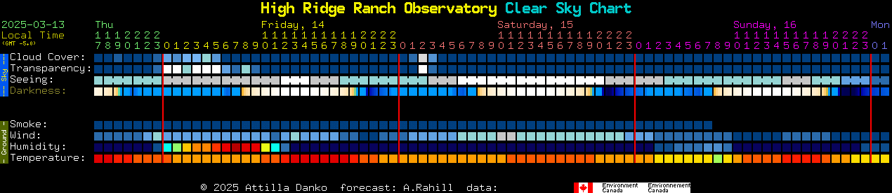 Current forecast for High Ridge Ranch Observatory Clear Sky Chart