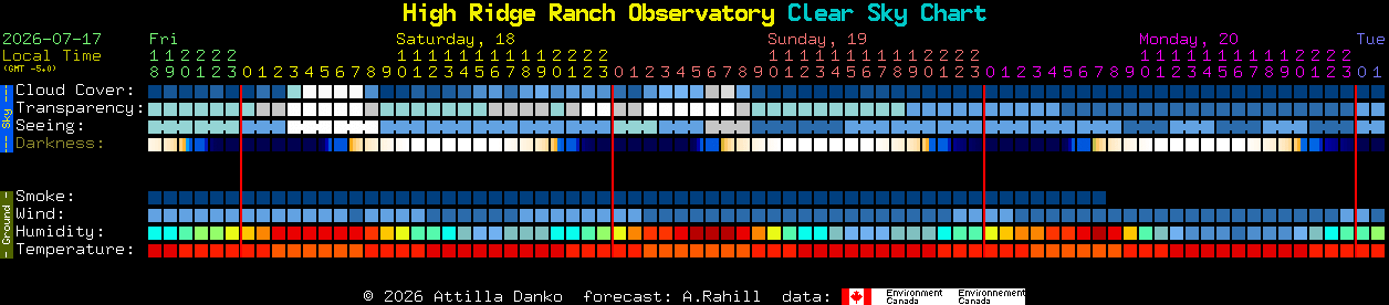 Current forecast for High Ridge Ranch Observatory Clear Sky Chart