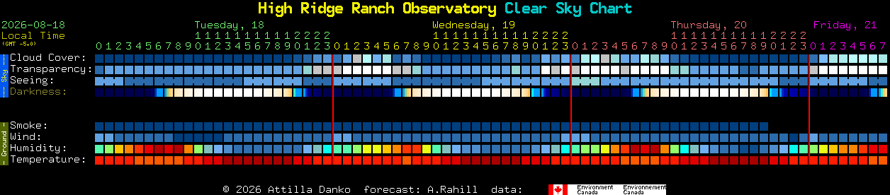 Current forecast for High Ridge Ranch Observatory Clear Sky Chart