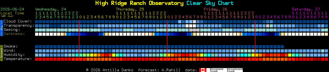 Current forecast for High Ridge Ranch Observatory Clear Sky Chart