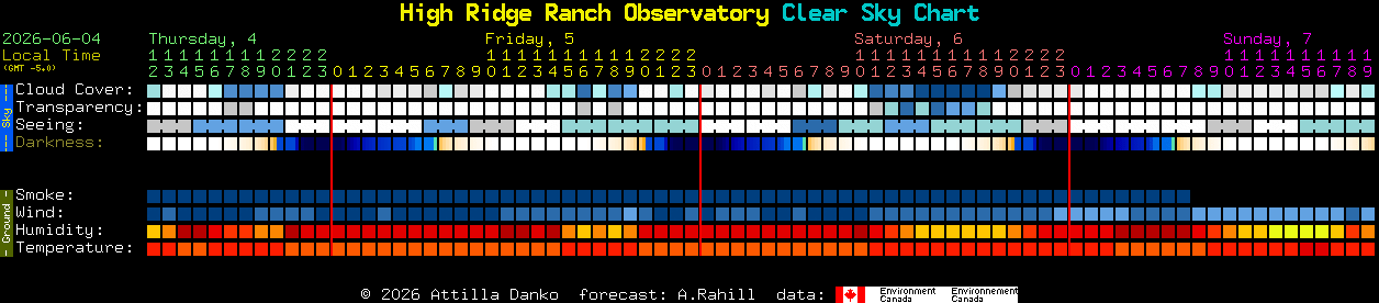 Current forecast for High Ridge Ranch Observatory Clear Sky Chart