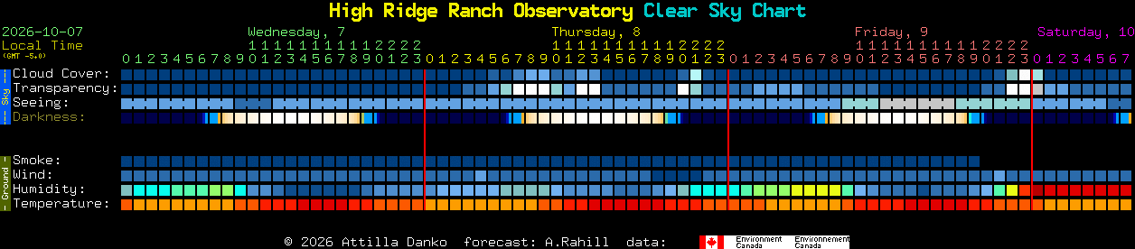 Current forecast for High Ridge Ranch Observatory Clear Sky Chart