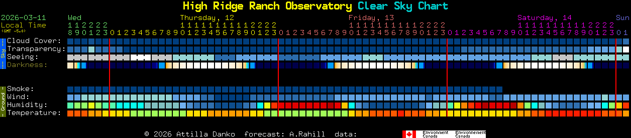 Current forecast for High Ridge Ranch Observatory Clear Sky Chart