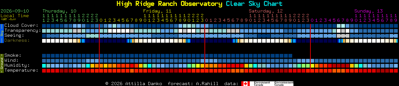 Current forecast for High Ridge Ranch Observatory Clear Sky Chart