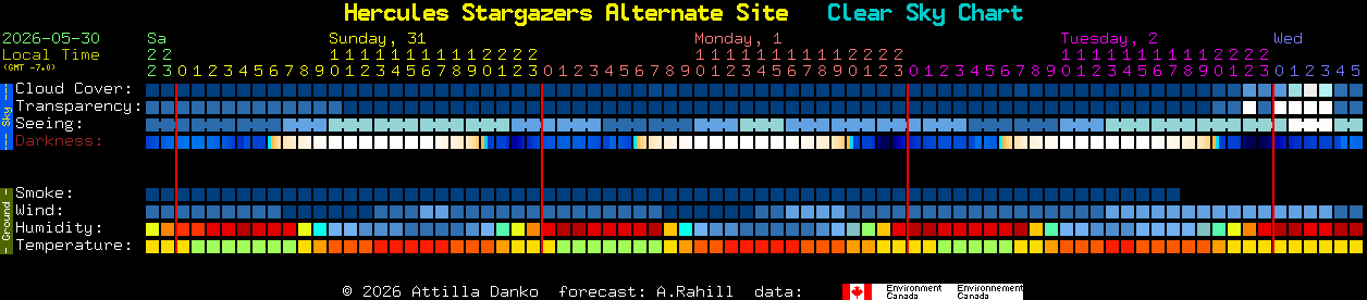 Current forecast for Hercules Stargazers Alternate Site Clear Sky Chart