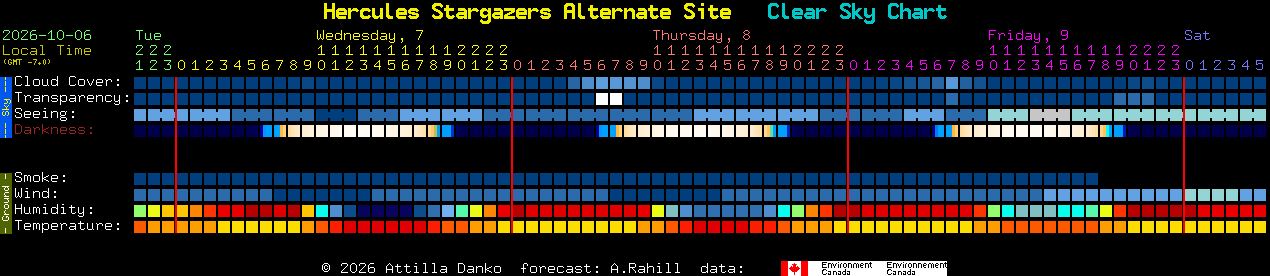 Current forecast for Hercules Stargazers Alternate Site Clear Sky Chart