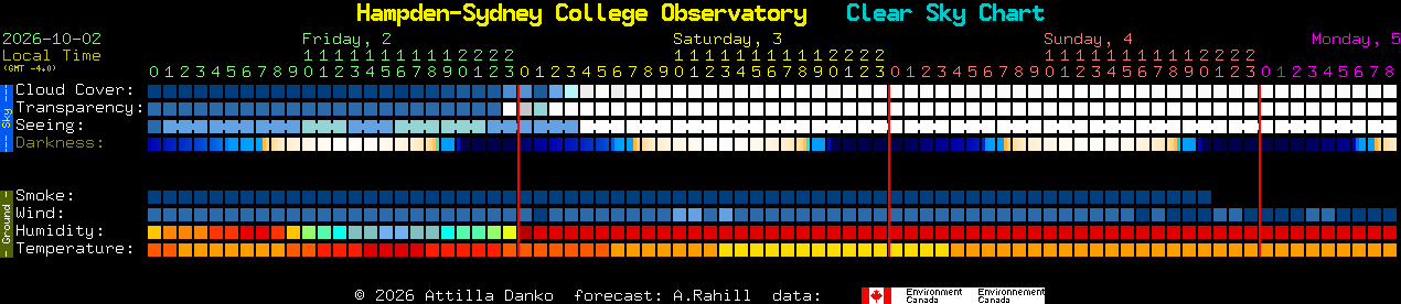 Current forecast for Hampden-Sydney College Observatory Clear Sky Chart