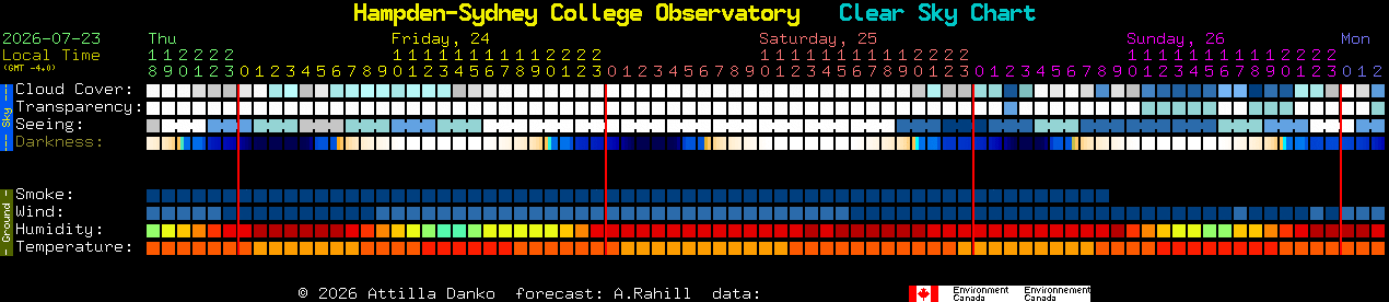 Current forecast for Hampden-Sydney College Observatory Clear Sky Chart