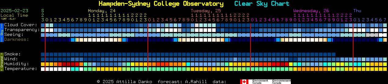 Current forecast for Hampden-Sydney College Observatory Clear Sky Chart