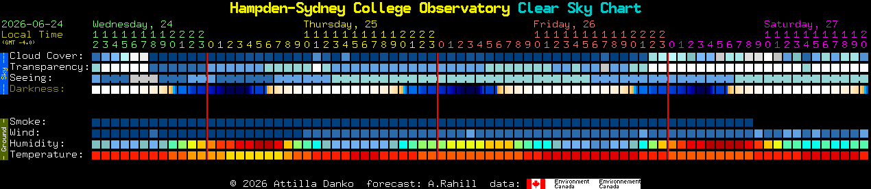 Current forecast for Hampden-Sydney College Observatory Clear Sky Chart