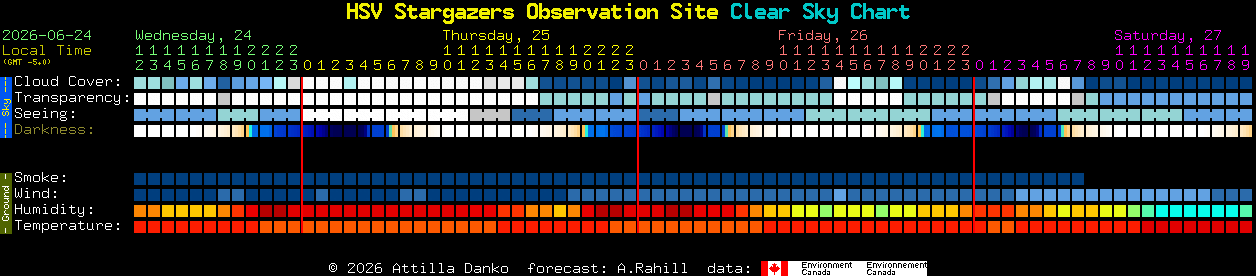 Current forecast for HSV Stargazers Observation Site Clear Sky Chart