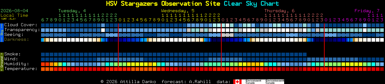Current forecast for HSV Stargazers Observation Site Clear Sky Chart
