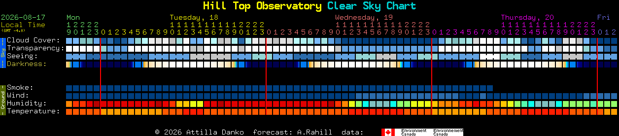 Current forecast for Hill Top Observatory Clear Sky Chart