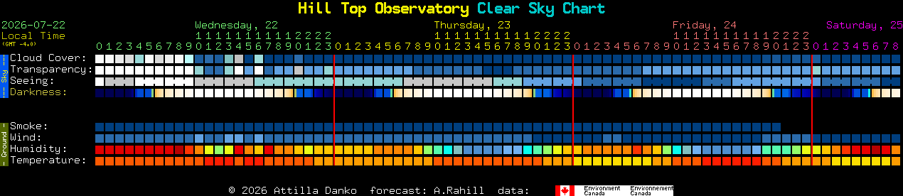 Current forecast for Hill Top Observatory Clear Sky Chart