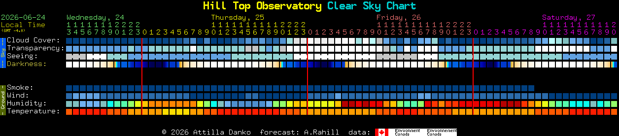 Current forecast for Hill Top Observatory Clear Sky Chart