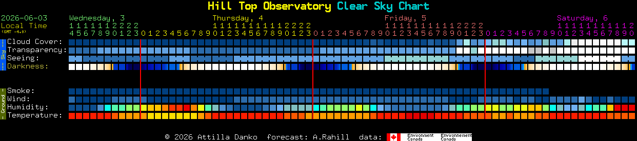 Current forecast for Hill Top Observatory Clear Sky Chart