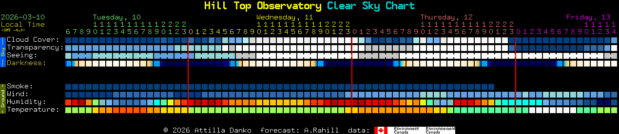 Current forecast for Hill Top Observatory Clear Sky Chart