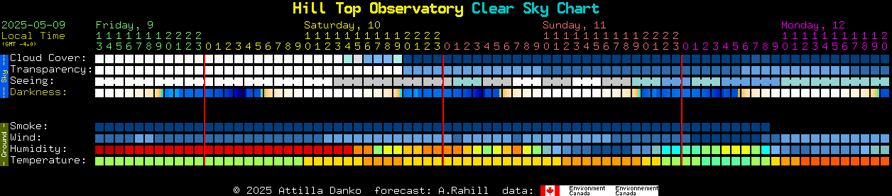 Current forecast for Hill Top Observatory Clear Sky Chart