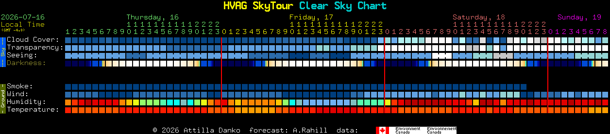 Current forecast for HVAG SkyTour Clear Sky Chart