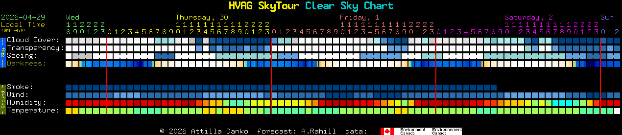 Current forecast for HVAG SkyTour Clear Sky Chart