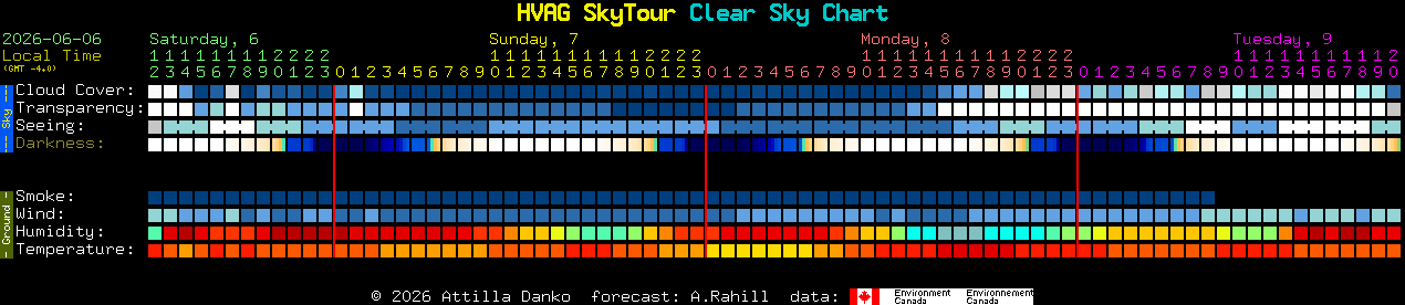 Current forecast for HVAG SkyTour Clear Sky Chart