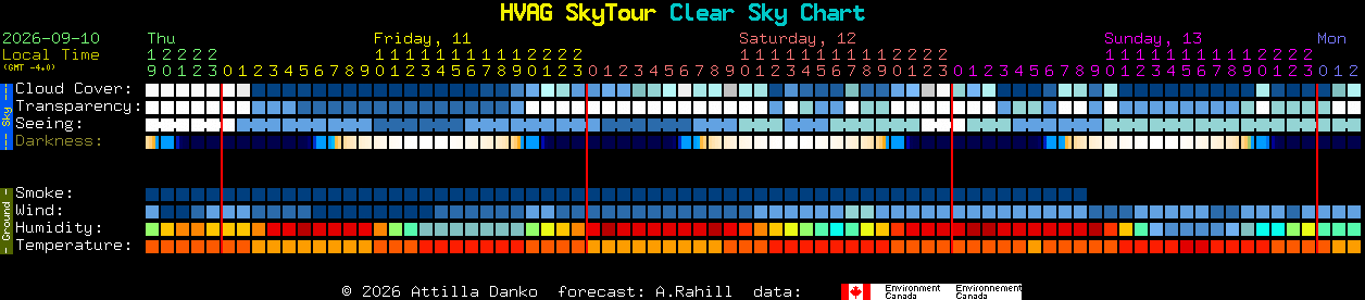 Current forecast for HVAG SkyTour Clear Sky Chart