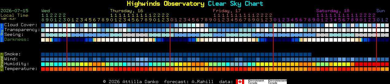 Current forecast for Highwinds Observatory Clear Sky Chart