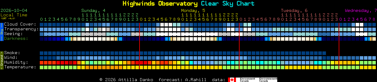 Current forecast for Highwinds Observatory Clear Sky Chart