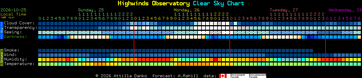 Current forecast for Highwinds Observatory Clear Sky Chart