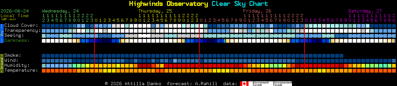 Current forecast for Highwinds Observatory Clear Sky Chart