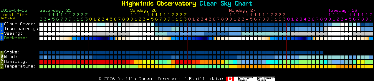 Current forecast for Highwinds Observatory Clear Sky Chart