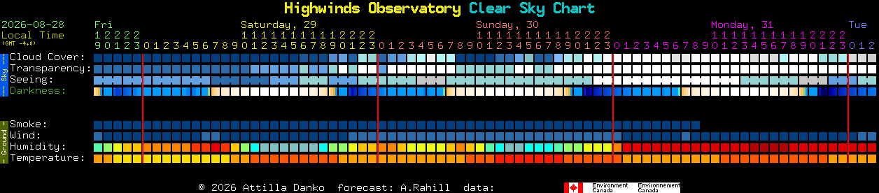 Current forecast for Highwinds Observatory Clear Sky Chart