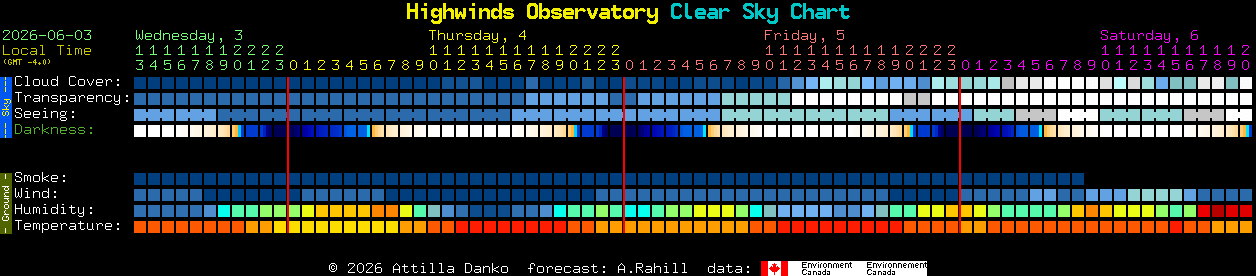 Current forecast for Highwinds Observatory Clear Sky Chart
