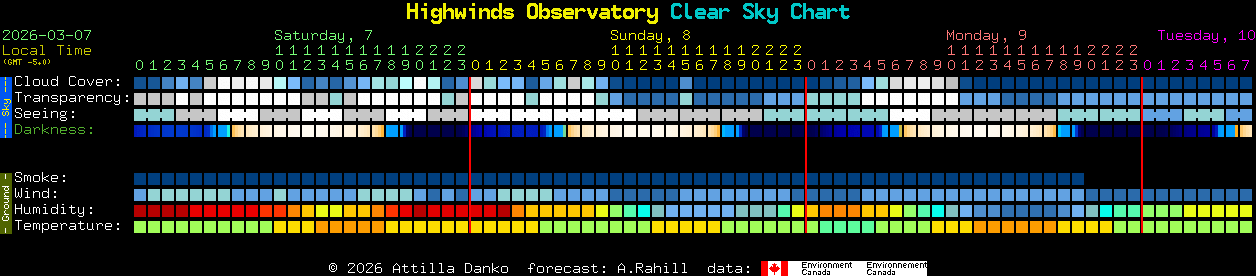 Current forecast for Highwinds Observatory Clear Sky Chart
