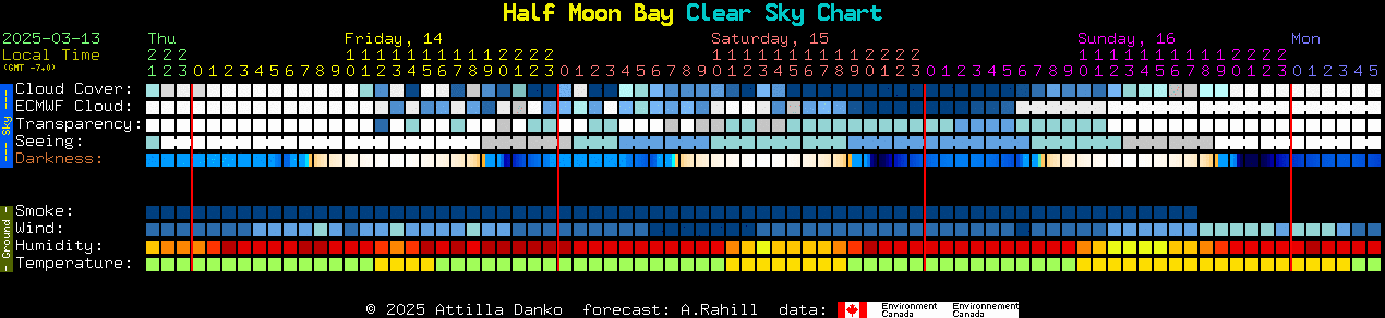 Current forecast for Half Moon Bay Clear Sky Chart