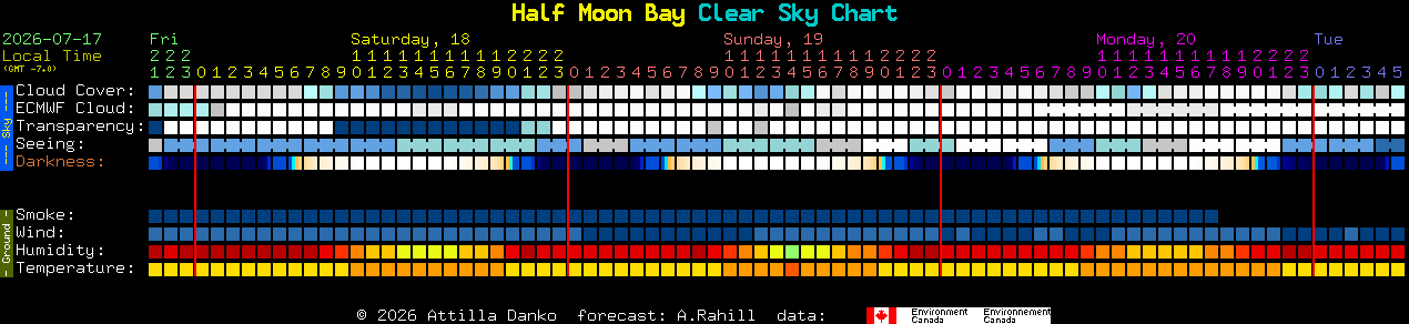 Current forecast for Half Moon Bay Clear Sky Chart