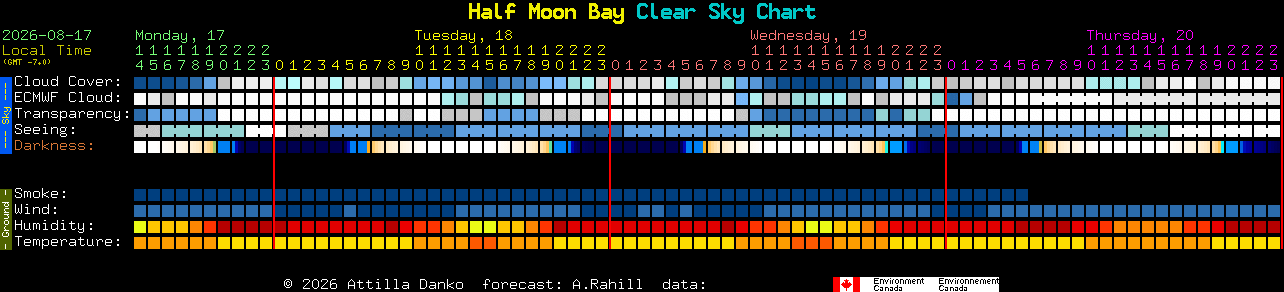 Current forecast for Half Moon Bay Clear Sky Chart