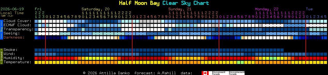 Current forecast for Half Moon Bay Clear Sky Chart