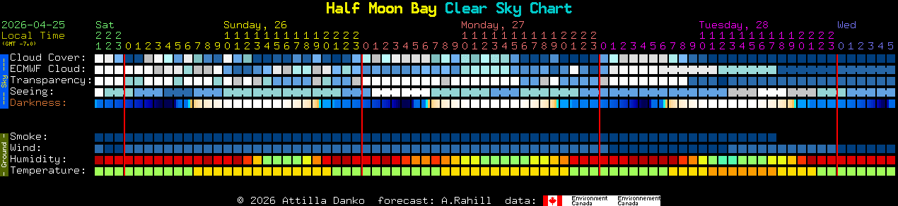 Current forecast for Half Moon Bay Clear Sky Chart
