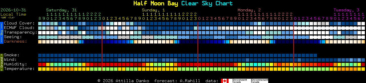 Current forecast for Half Moon Bay Clear Sky Chart