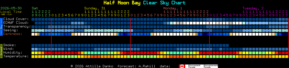 Current forecast for Half Moon Bay Clear Sky Chart