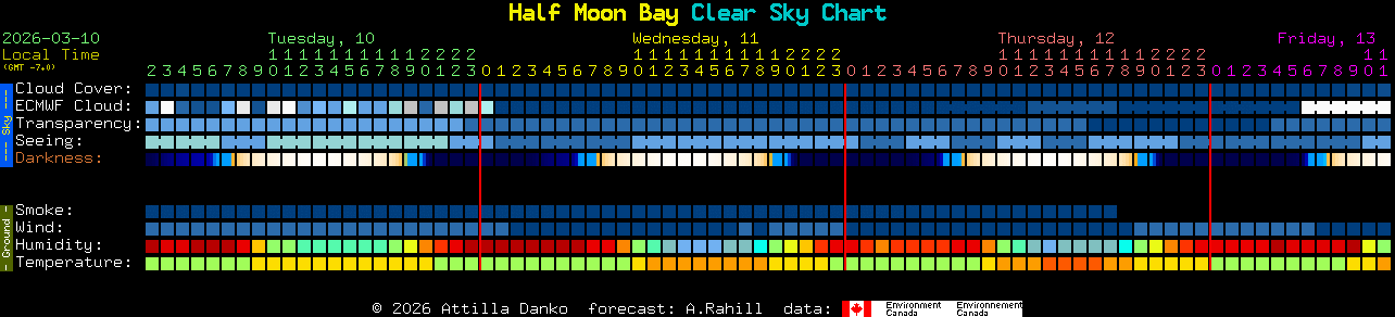Current forecast for Half Moon Bay Clear Sky Chart