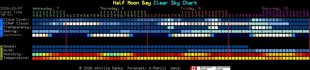 Current forecast for Half Moon Bay Clear Sky Chart