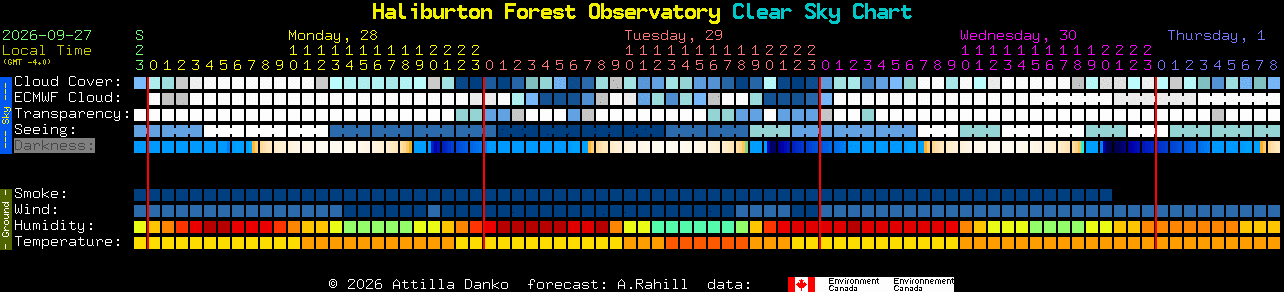 Current forecast for Haliburton Forest Observatory Clear Sky Chart