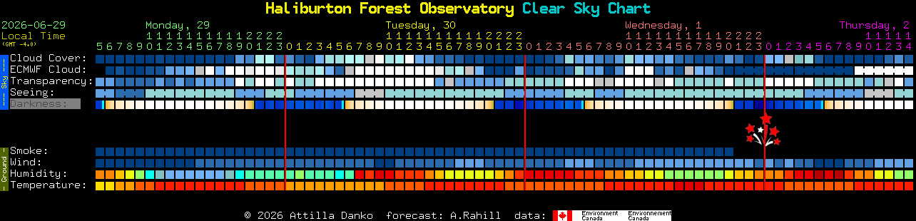 Current forecast for Haliburton Forest Observatory Clear Sky Chart