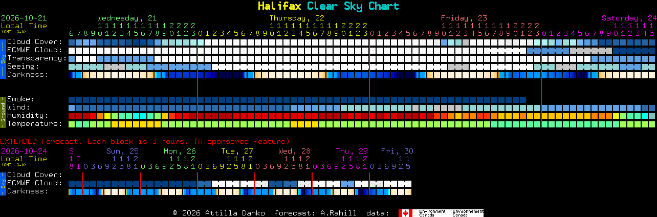 Current forecast for Halifax Clear Sky Chart