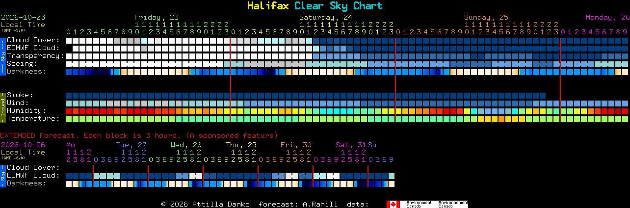 Current forecast for Halifax Clear Sky Chart