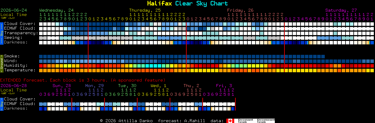 Current forecast for Halifax Clear Sky Chart