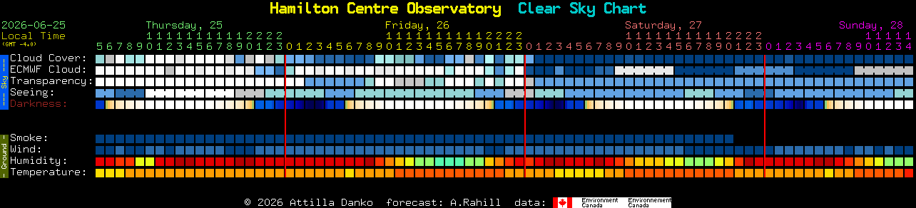 Current forecast for Hamilton Centre Observatory Clear Sky Chart